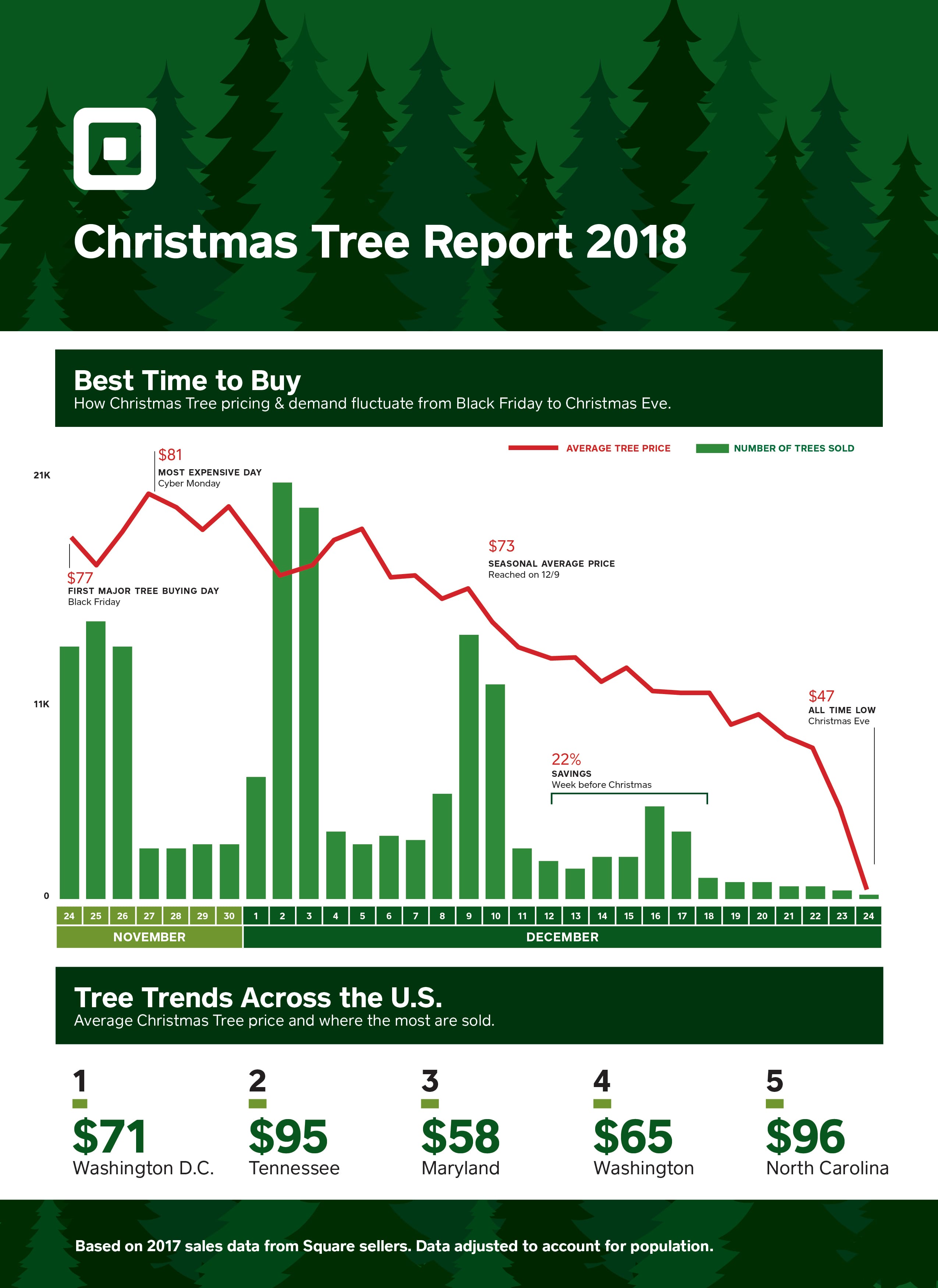 Christmas Tree Report