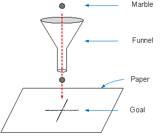 Funnel experiment set up