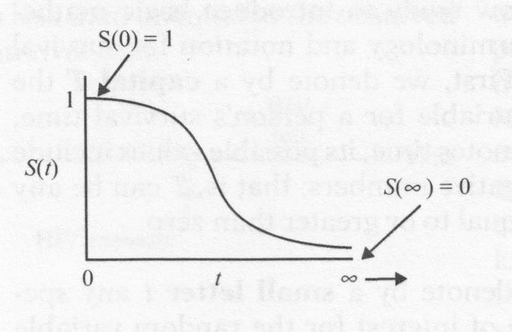 Survival Curve