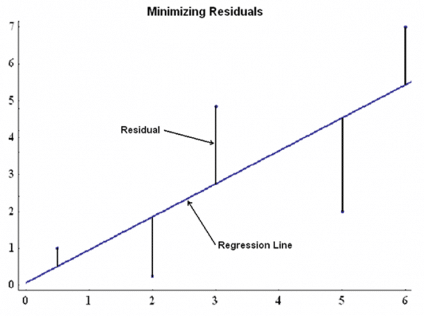 Errors and Loss - Statistics.com