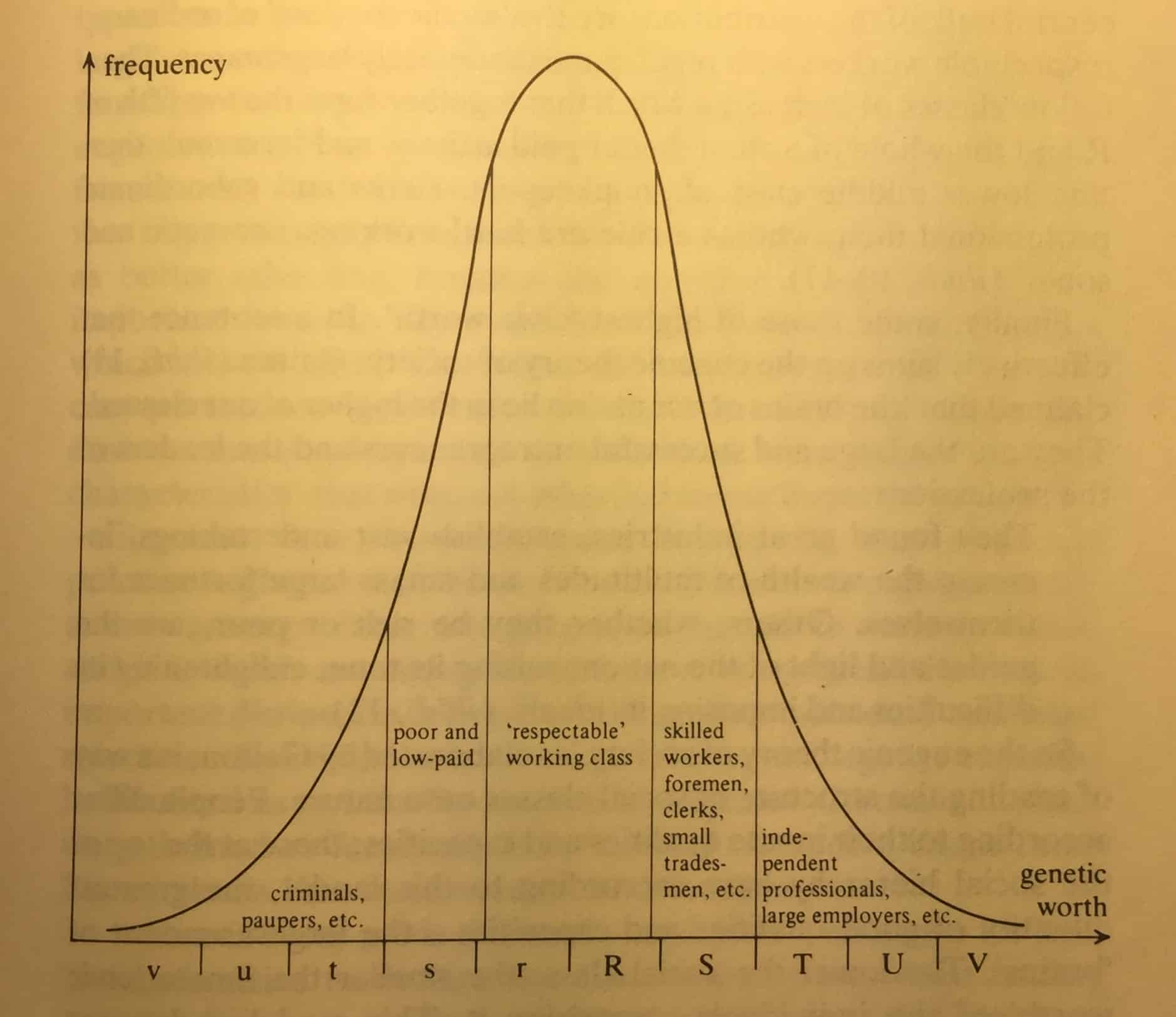 Galton Social Curve