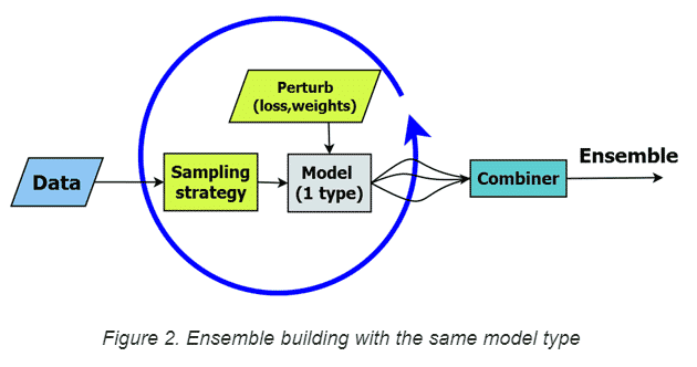 Ensemble building with the same model type