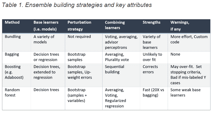Ensemble building strategies and key attributes