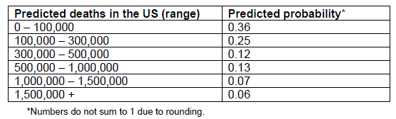 Predicted Death Table