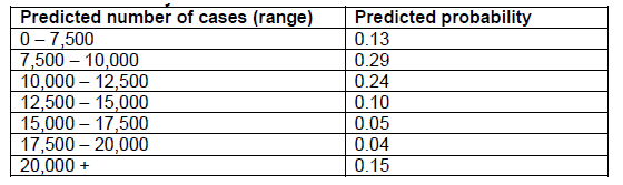 Predicted Number of cases table