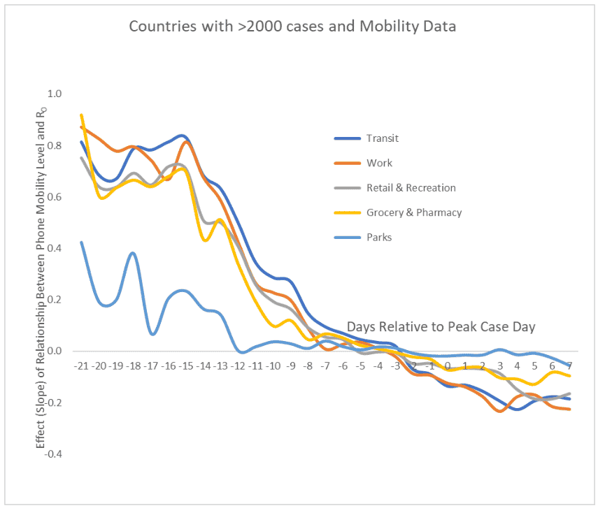 Slope of regression line between R0 and Mobility, by day