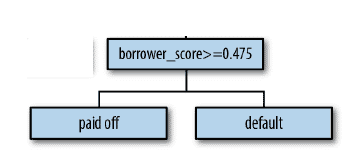 Decision Stumps