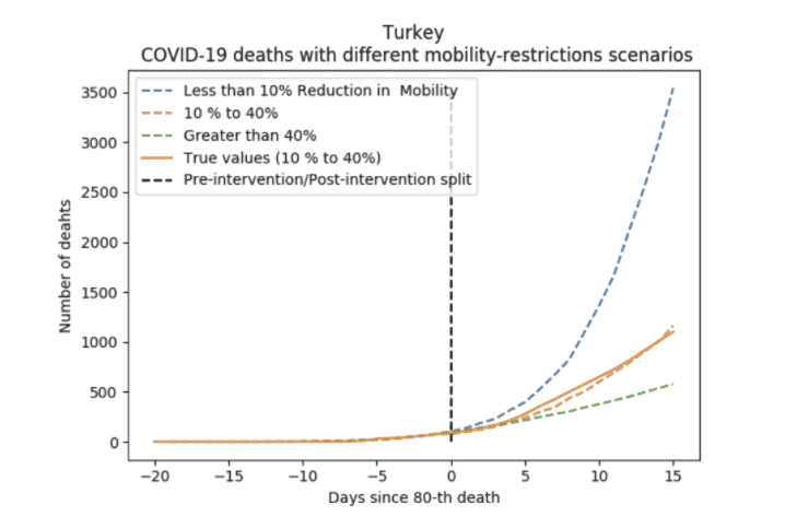 Plot of the different predicted trajectories for Turkey