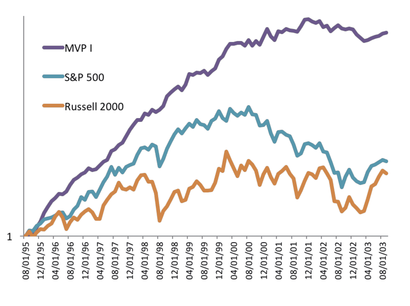 Elder Fund Graph