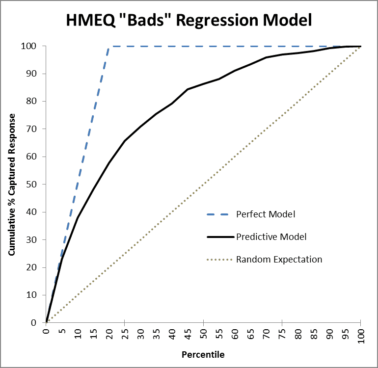 Lift Chart of HMEQ (home equity loans) Model