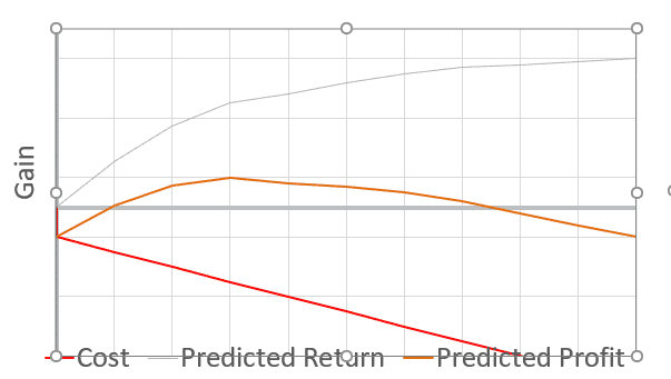 Gains Chart