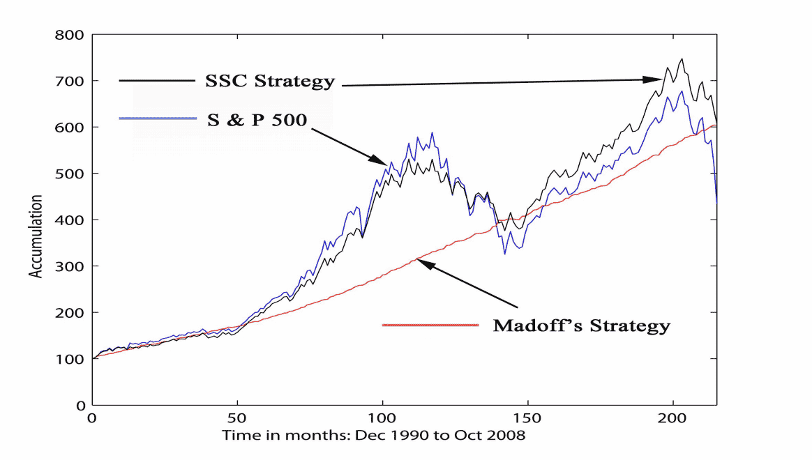 Madoff Graph