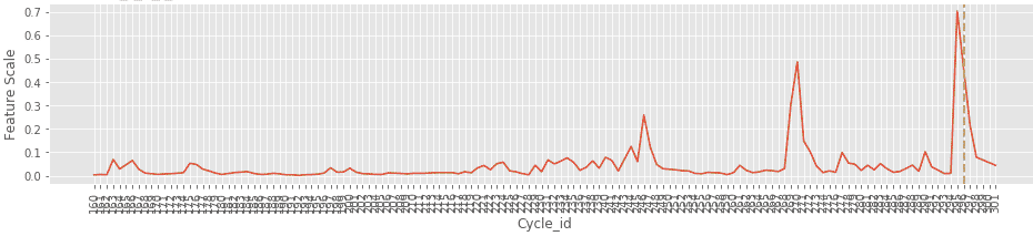 Lumpiness Across Cycles