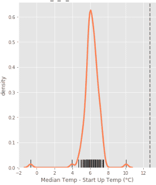 median cycle temp minus start-up temp