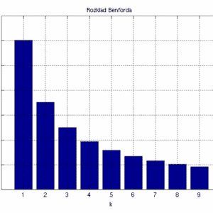 Benford's Law frequency distribution