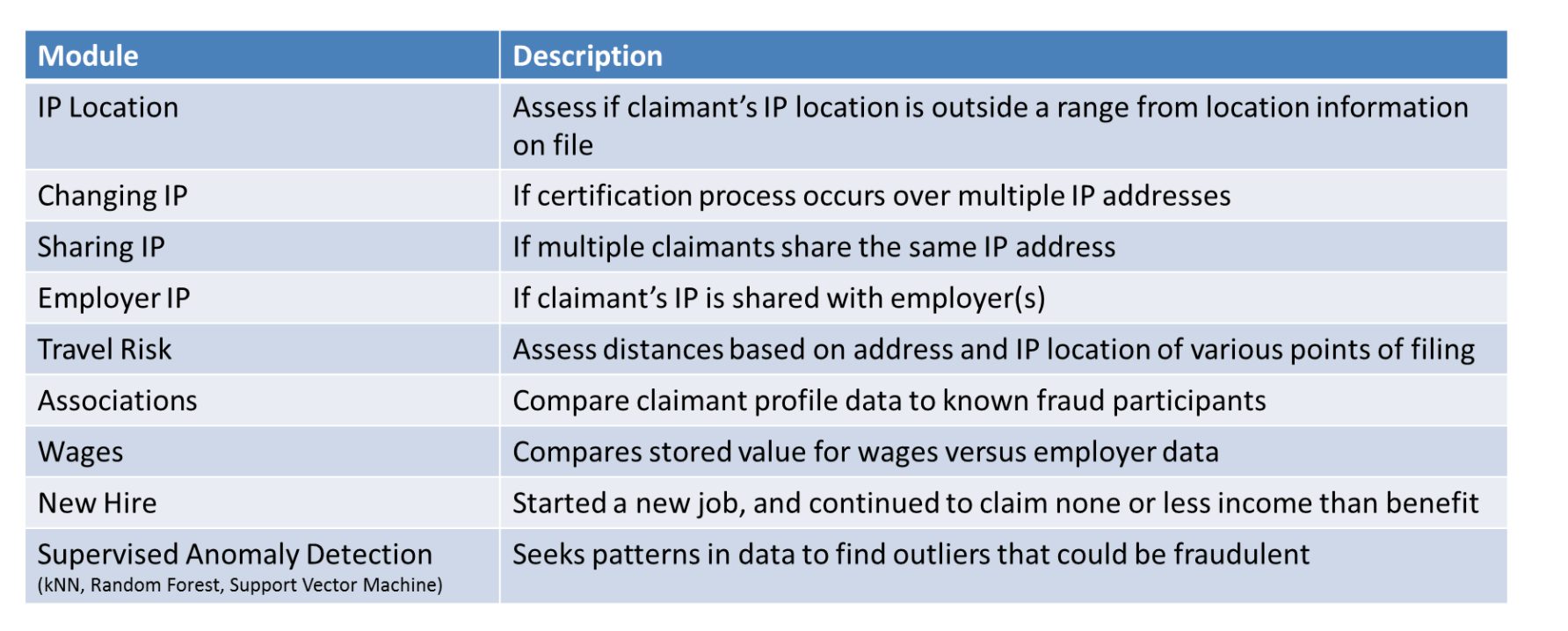 DAPM analytical modules