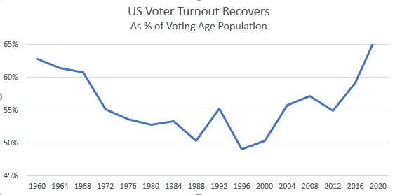 Voter Turnout 1960 – 2020