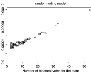 Voting Power Under Random Voting Model