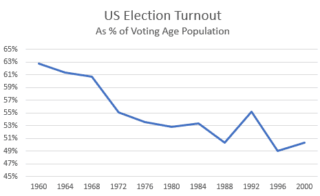U.S. Voter Turnout