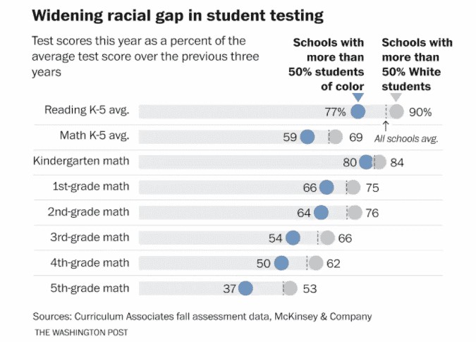 Widening racial gap in student testing