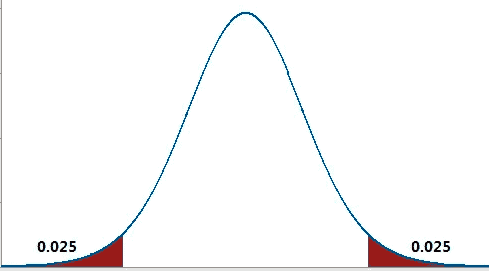 Two way p value Graph