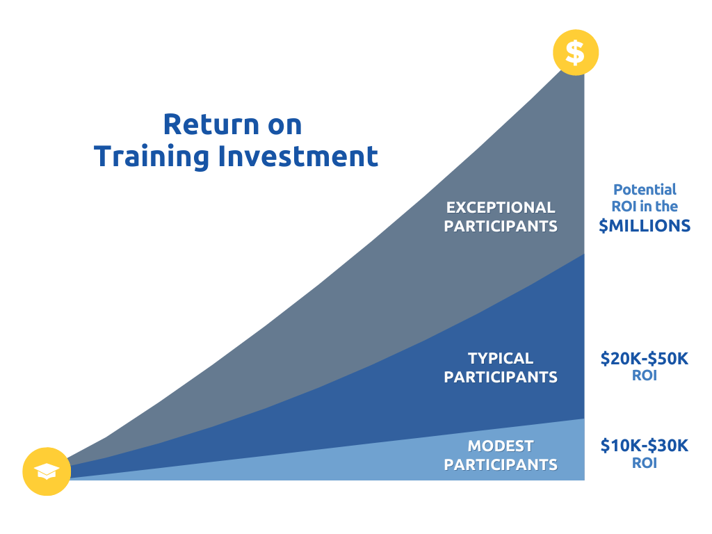 Return on Training Investment